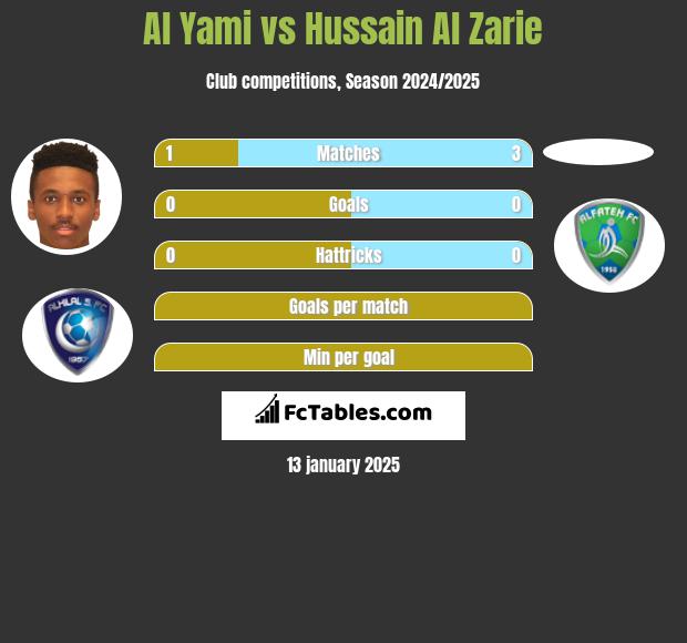 Al Yami vs Hussain Al Zarie h2h player stats