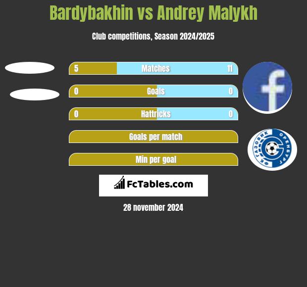 Bardybakhin vs Andrey Malykh h2h player stats