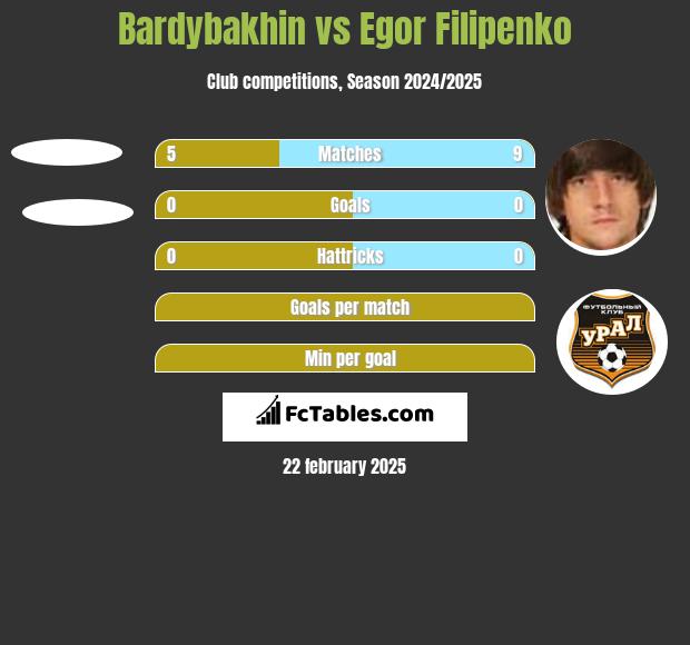 Bardybakhin vs Egor Filipenko h2h player stats