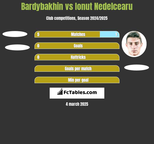 Bardybakhin vs Ionut Nedelcearu h2h player stats