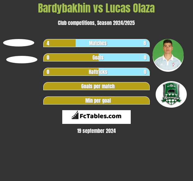 Bardybakhin vs Lucas Olaza h2h player stats