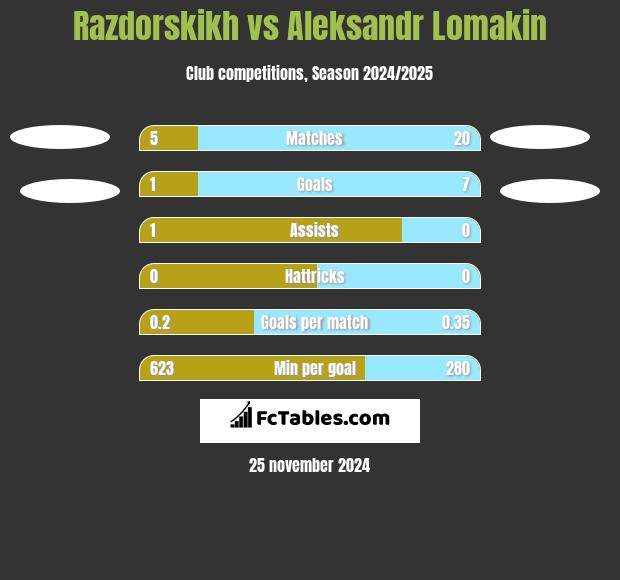 Razdorskikh vs Aleksandr Lomakin h2h player stats