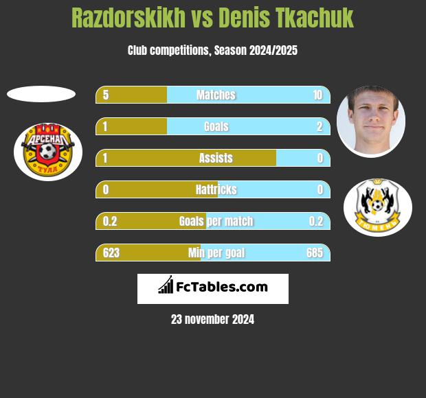 Razdorskikh vs Denis Tkaczuk h2h player stats