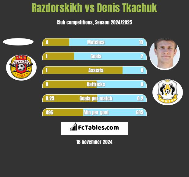 Razdorskikh vs Denis Tkachuk h2h player stats