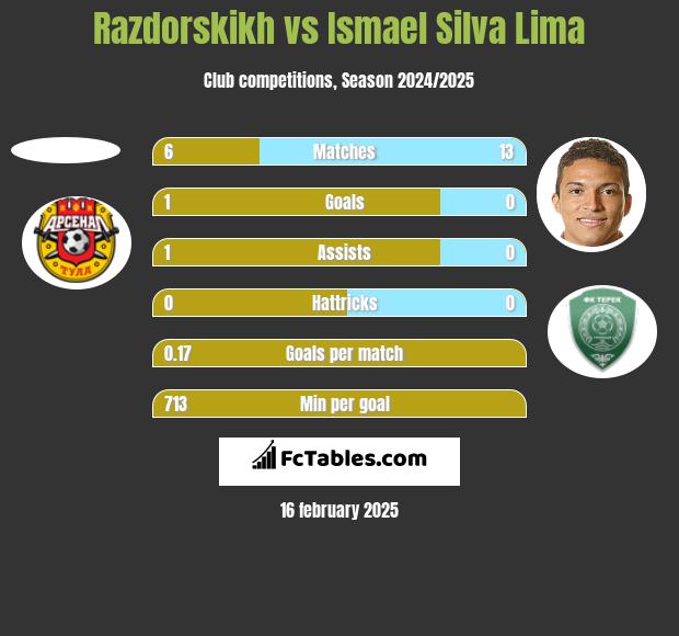 Razdorskikh vs Ismael Silva Lima h2h player stats