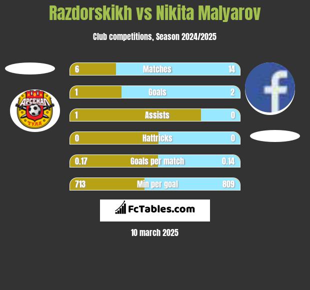 Razdorskikh vs Nikita Malyarov h2h player stats