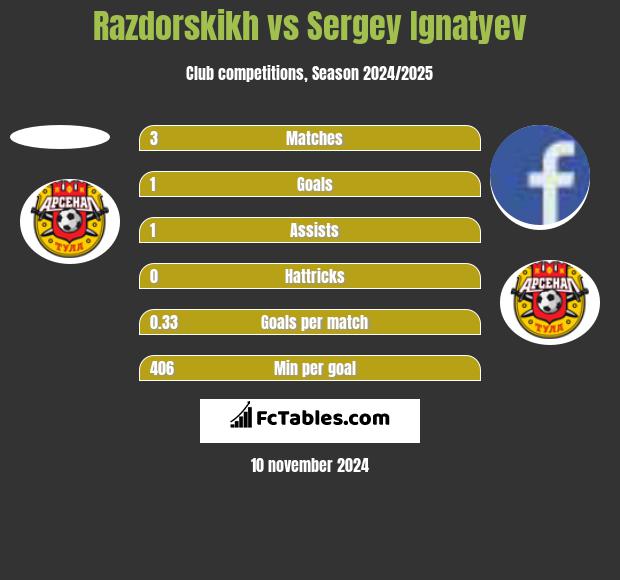 Razdorskikh vs Sergey Ignatyev h2h player stats