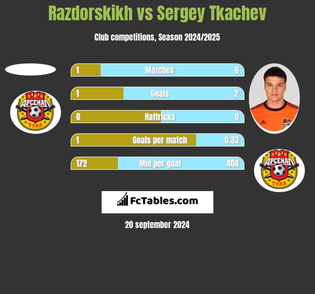 Razdorskikh vs Sergey Tkachev h2h player stats