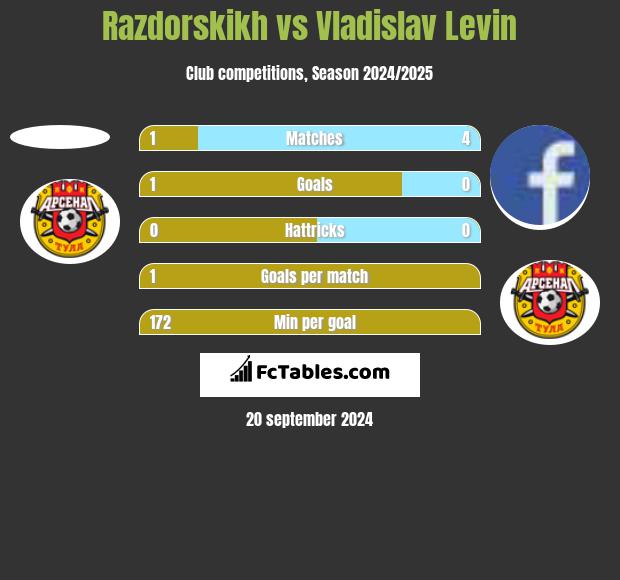 Razdorskikh vs Vladislav Levin h2h player stats