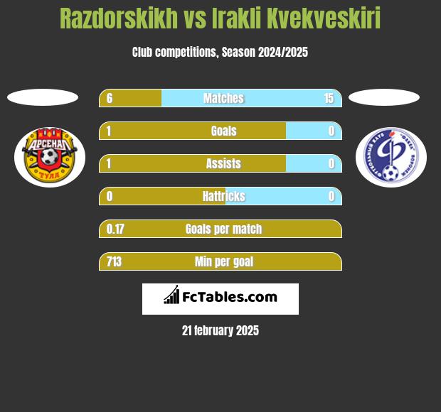 Razdorskikh vs Irakli Kvekveskiri h2h player stats