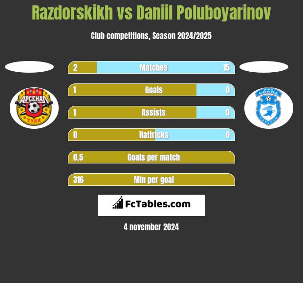 Razdorskikh vs Daniil Poluboyarinov h2h player stats