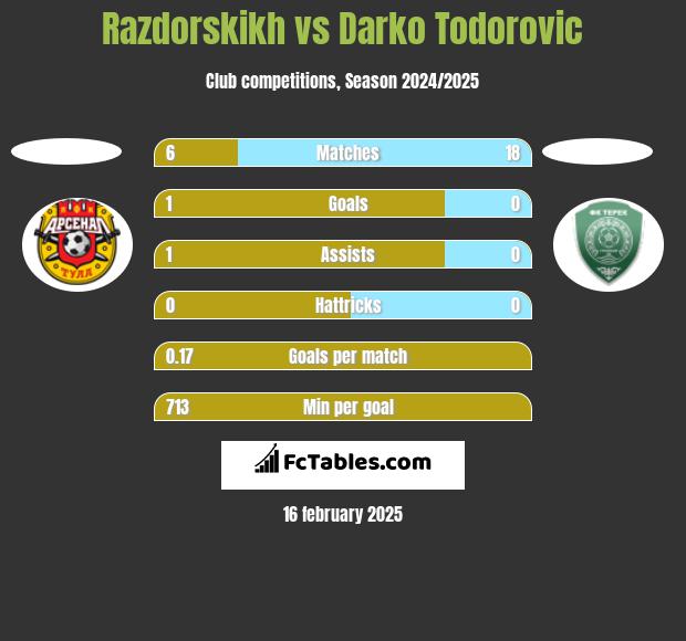 Razdorskikh vs Darko Todorovic h2h player stats