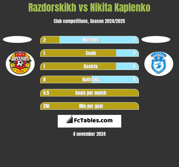 Razdorskikh vs Nikita Kaplenko h2h player stats