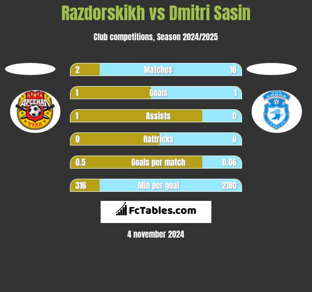 Razdorskikh vs Dmitri Sasin h2h player stats