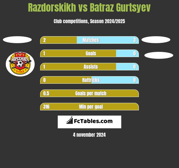 Razdorskikh vs Batraz Gurtsyev h2h player stats