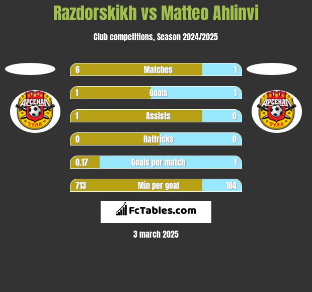 Razdorskikh vs Matteo Ahlinvi h2h player stats