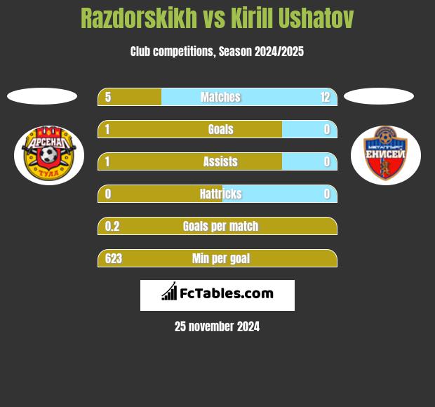 Razdorskikh vs Kirill Ushatov h2h player stats