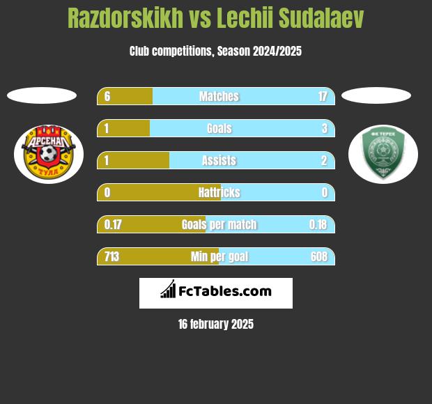 Razdorskikh vs Lechii Sudalaev h2h player stats