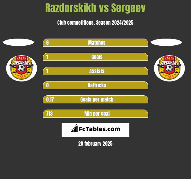 Razdorskikh vs Sergeev h2h player stats