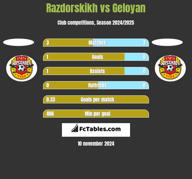 Razdorskikh vs Geloyan h2h player stats