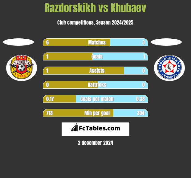 Razdorskikh vs Khubaev h2h player stats