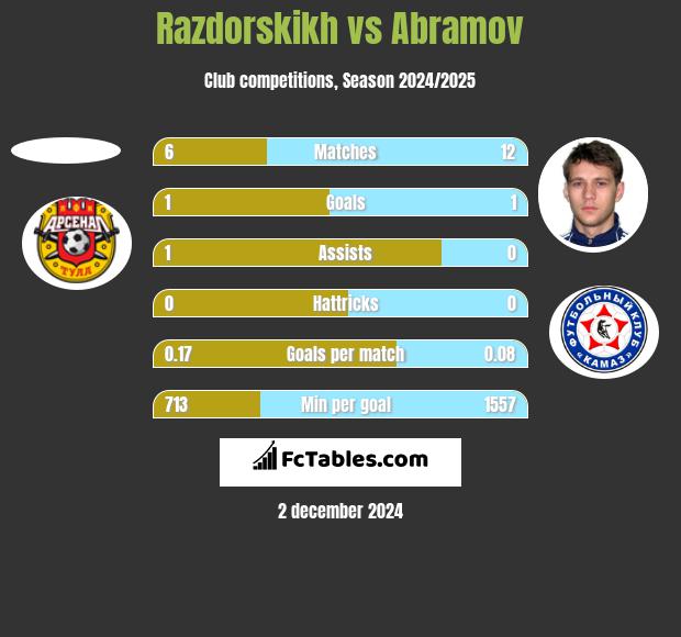 Razdorskikh vs Abramov h2h player stats