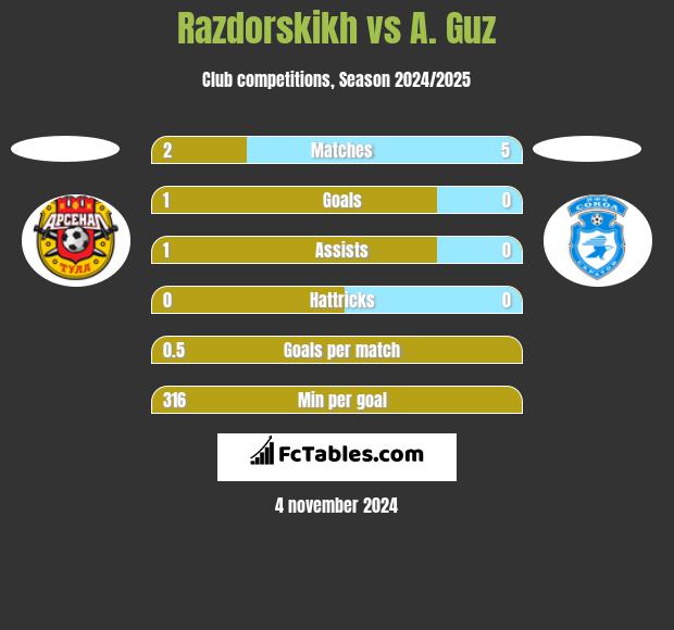 Razdorskikh vs A. Guz h2h player stats