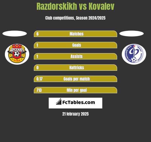 Razdorskikh vs Kovalev h2h player stats