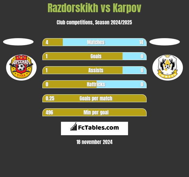 Razdorskikh vs Karpov h2h player stats