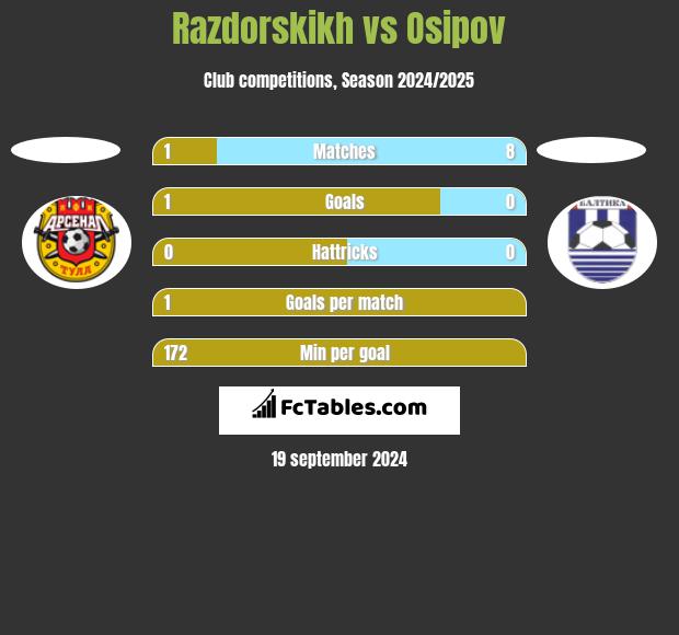 Razdorskikh vs Osipov h2h player stats