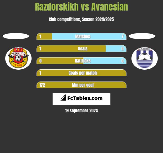 Razdorskikh vs Avanesian h2h player stats