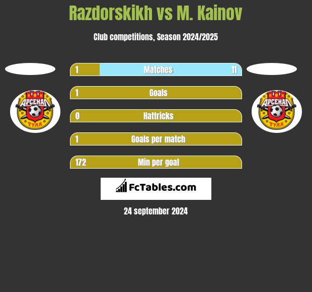 Razdorskikh vs M. Kainov h2h player stats