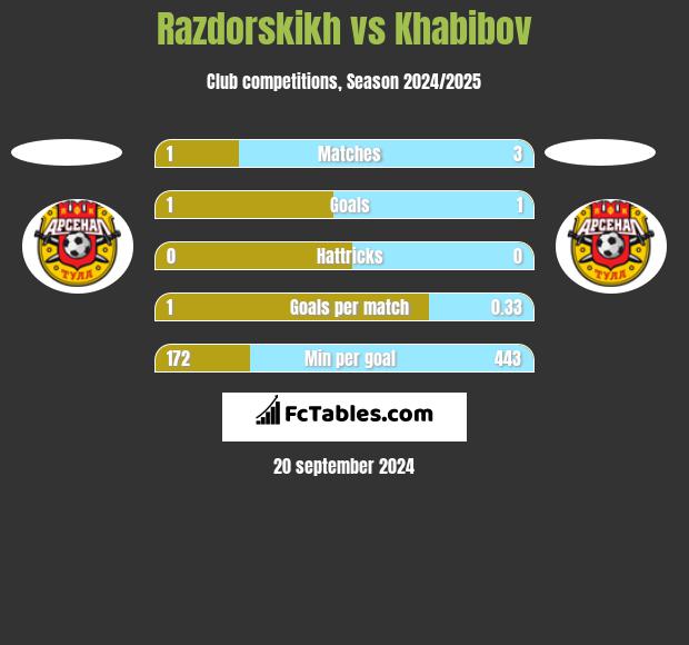 Razdorskikh vs Khabibov h2h player stats