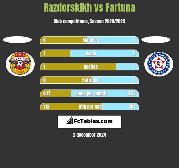 Razdorskikh vs Fartuna h2h player stats