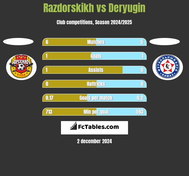 Razdorskikh vs Deryugin h2h player stats