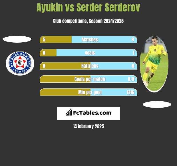 Ayukin vs Serder Serderov h2h player stats