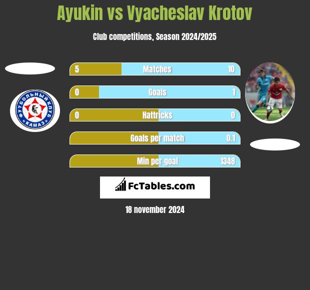 Ayukin vs Vyacheslav Krotov h2h player stats