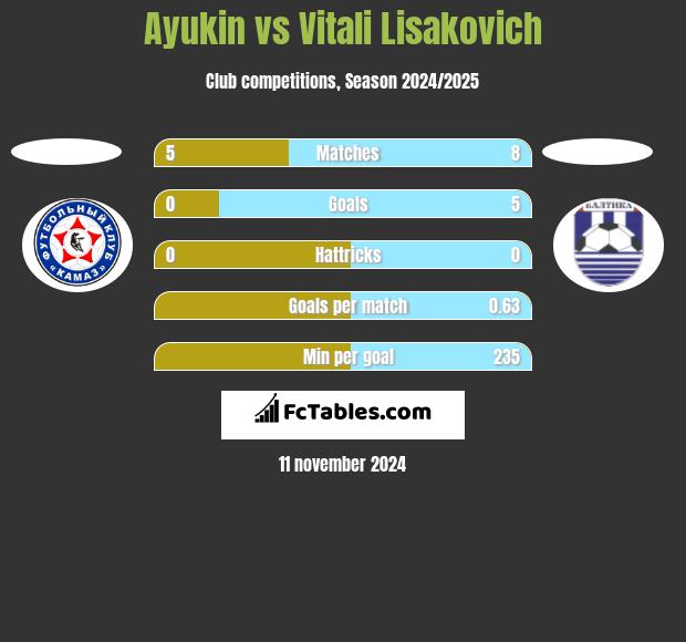 Ayukin vs Vitali Lisakovich h2h player stats