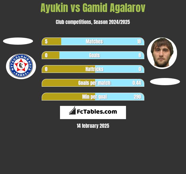 Ayukin vs Gamid Agalarov h2h player stats