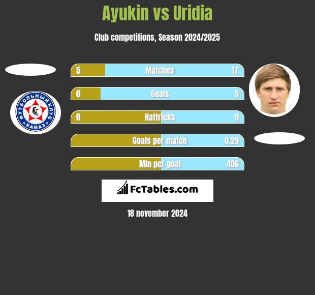 Ayukin vs Uridia h2h player stats