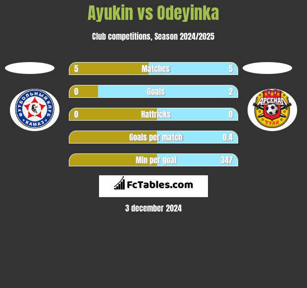 Ayukin vs Odeyinka h2h player stats