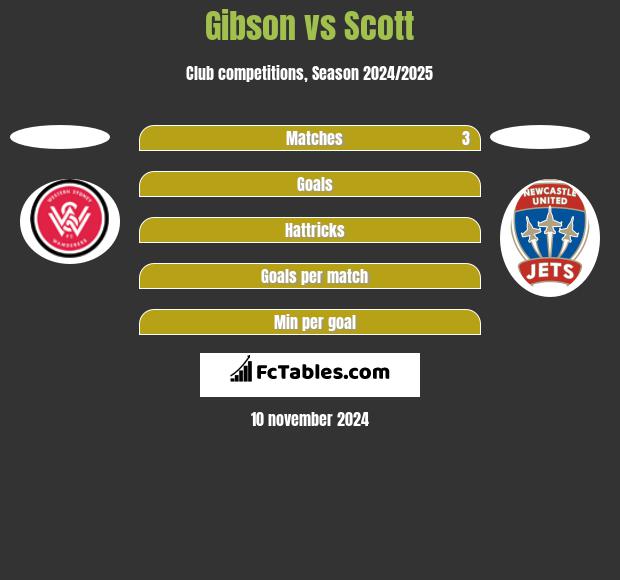 Gibson vs Scott h2h player stats