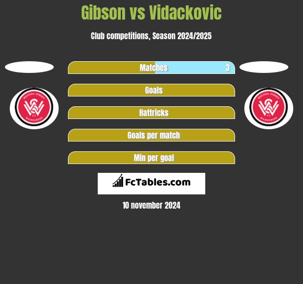 Gibson vs Vidackovic h2h player stats