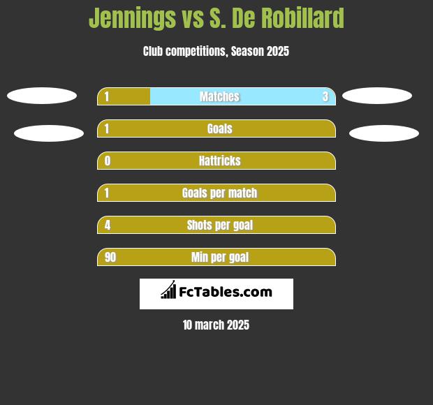 Jennings vs S. De Robillard h2h player stats