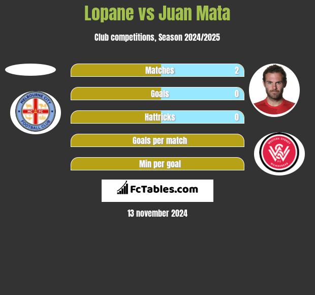 Lopane vs Juan Mata h2h player stats