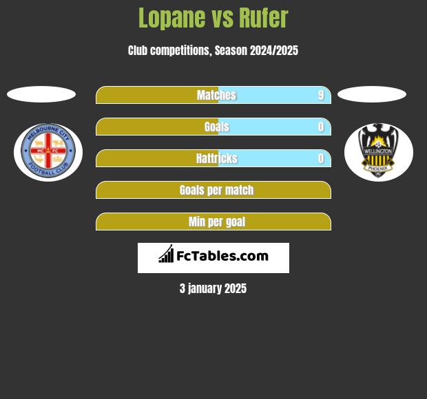 Lopane vs Rufer h2h player stats