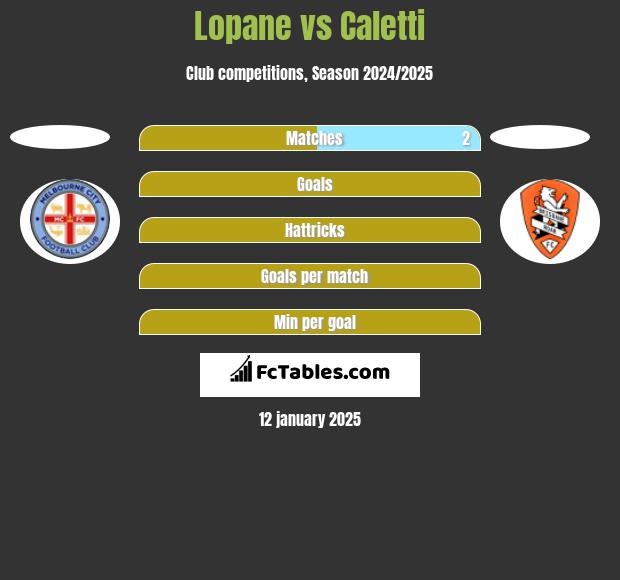 Lopane vs Caletti h2h player stats