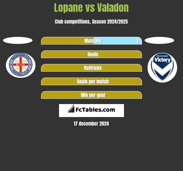 Lopane vs Valadon h2h player stats