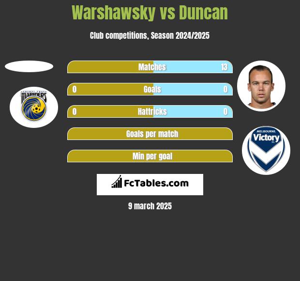 Warshawsky vs Duncan h2h player stats