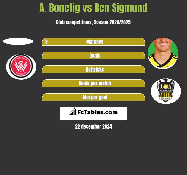 A. Bonetig vs Ben Sigmund h2h player stats